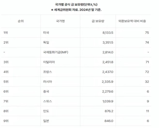 국가별 금 보유량 