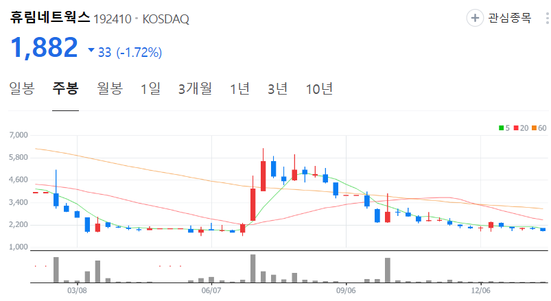 휴림네트웍스-주가-주봉