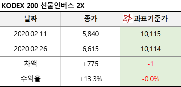 국내기타 ETF 가격 vs 과표과격 비교