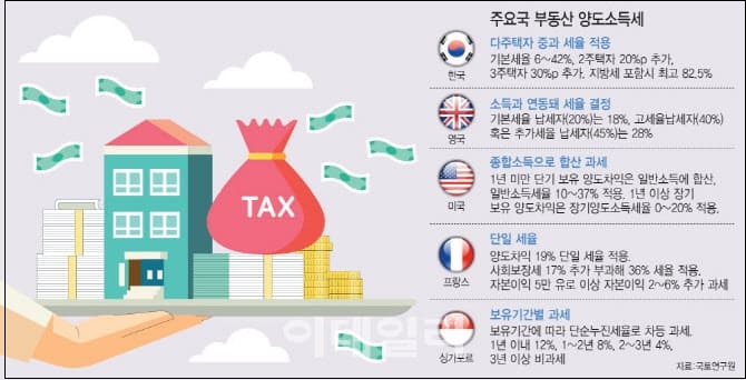 다주택자 '양도세 폭탄'...왜 선진국 처럼 못하나