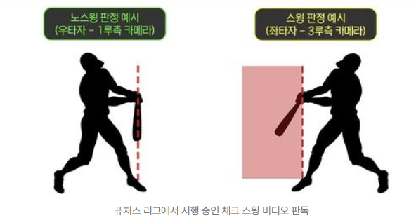체크스윙이란? 야구 팬도 혼란스러운 그 판정