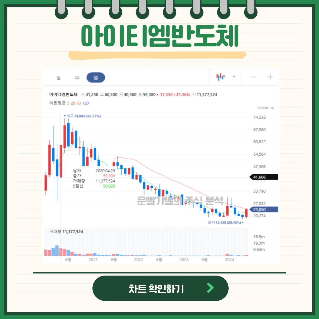 아이티엠반도체 일봉/월봉차트