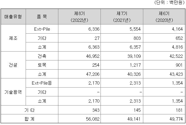 KH건설 2022년 매출액