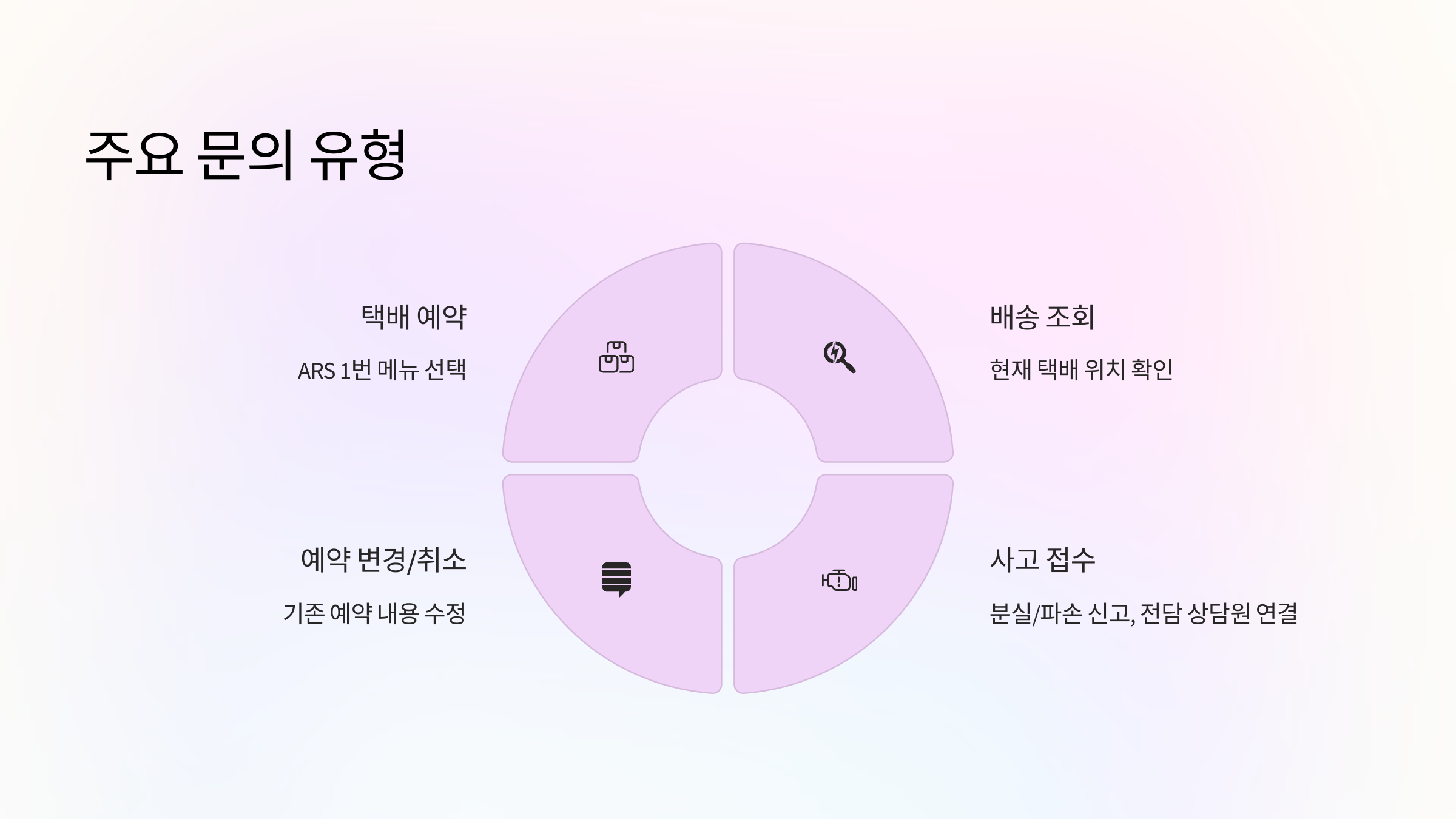 문의유형