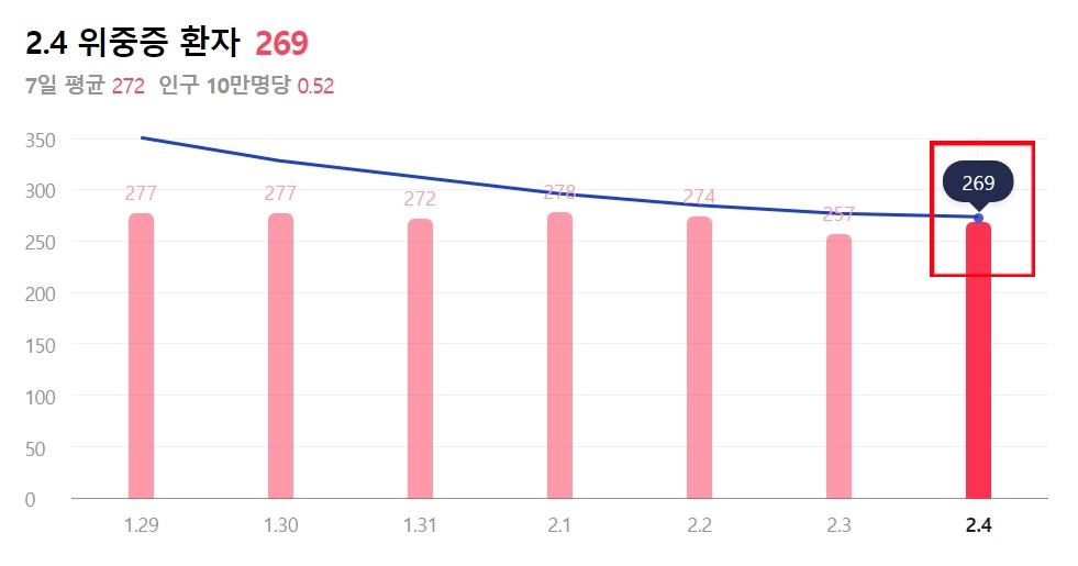 오늘 코로나 신규 확진자