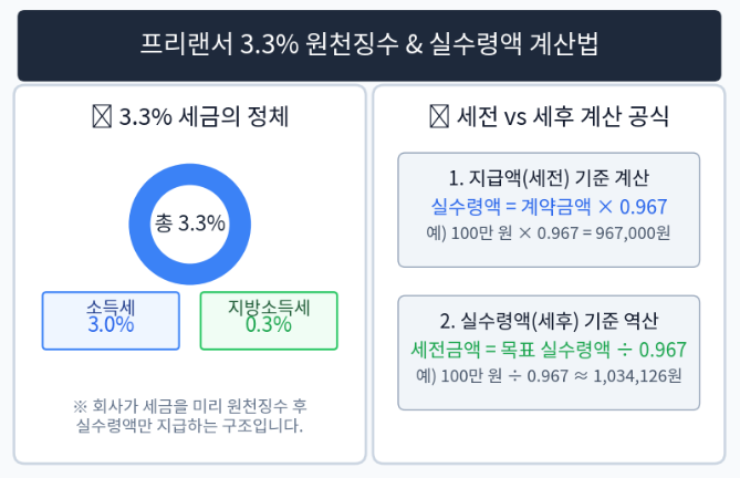 3.3% 계산기