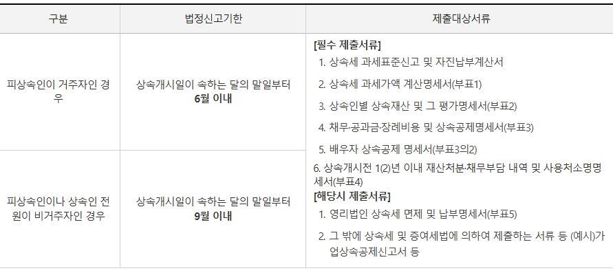 상속세신고기간
