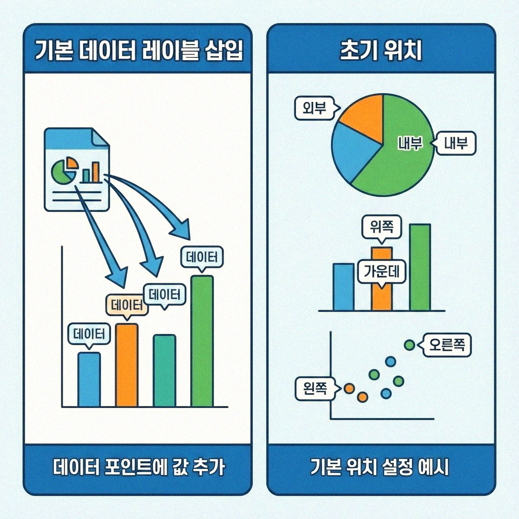 엑셀 차트 데이터 레이블 위치, 원하는 대로 조절하기