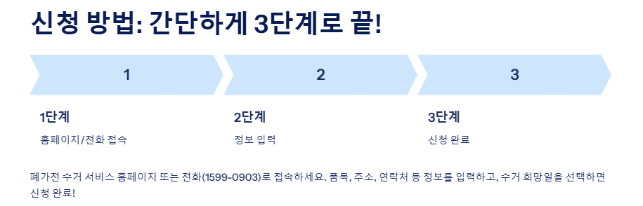 폐가전 방문수거: 무료 신청방법, 수거품목