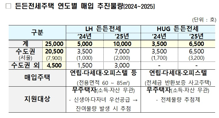 든든전세주택 신청방법 자격 및 조건