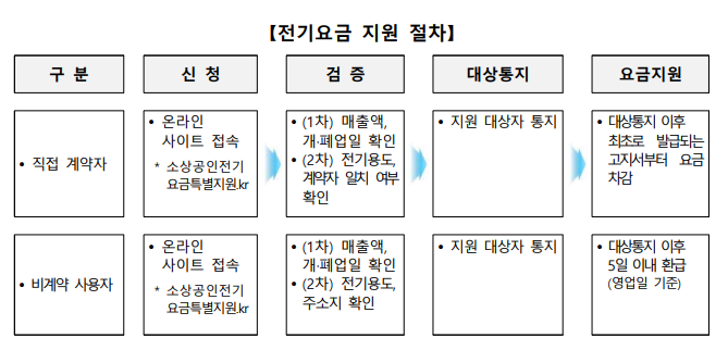 소상공인 전기요금 특별지원 (지원금 20만원 선착순)