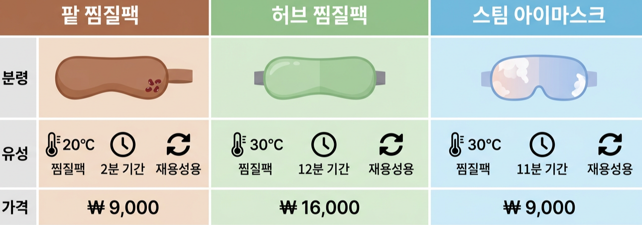 눈찜질팩 팥 허브 스팀 종류별 비교 추천