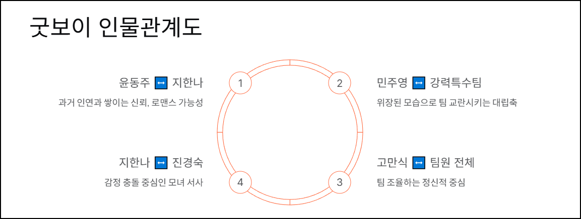 굿보이 인물관계도
