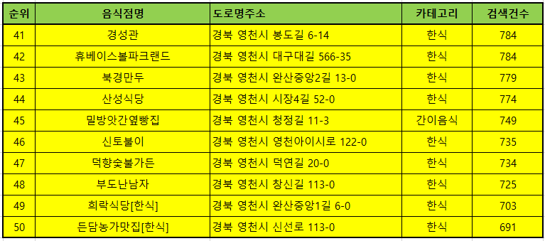 영천맛집 방문순위 TOP50