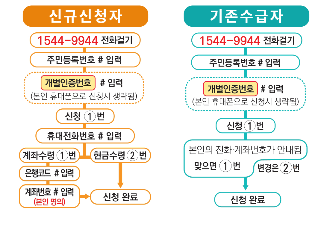 근로장려금 기한 후 신청 방법 안내