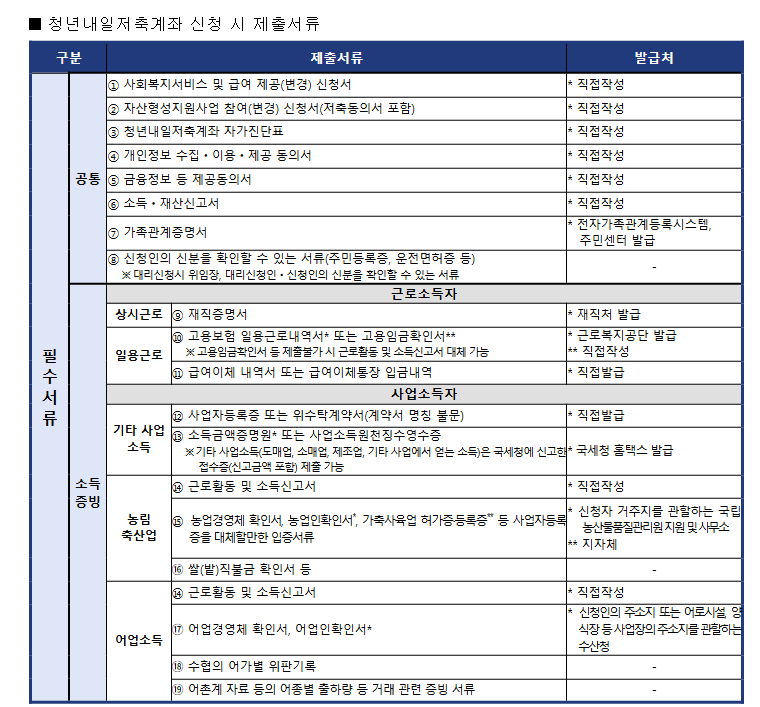 청년 내일저축계좌