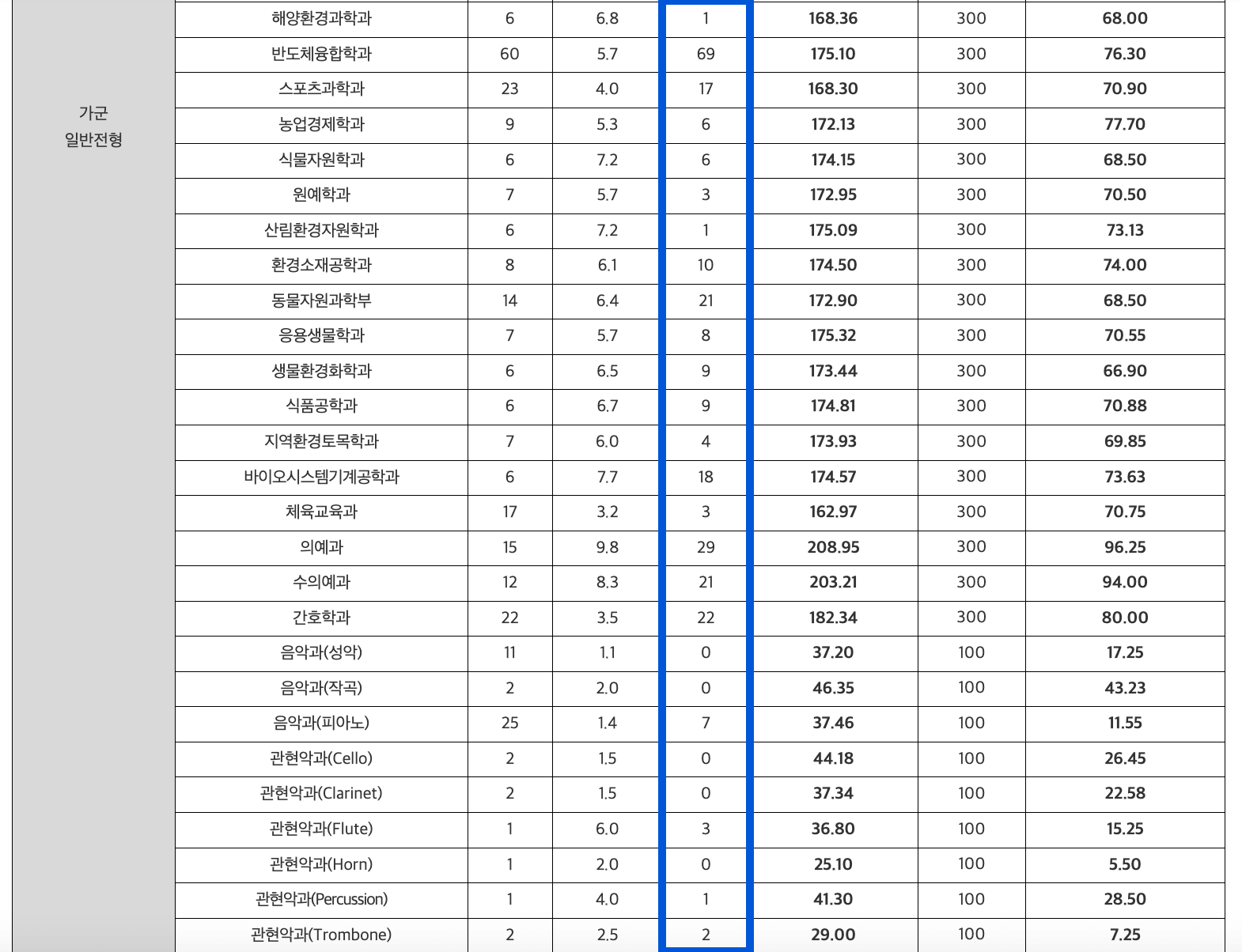 2024 충남대 정시 추가합격자 예비번호