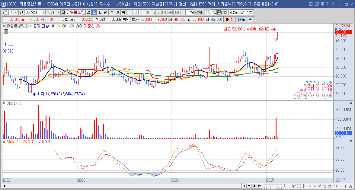 유일로보틱스 주가 로봇 관련주