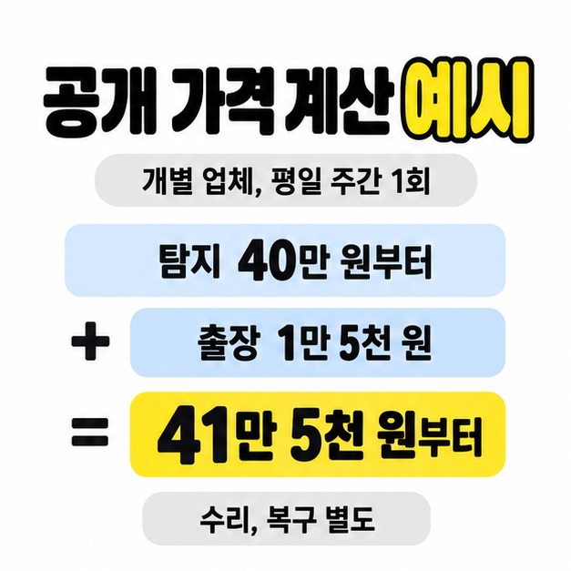 개별 업체의 평일 주간 1회 조건에서 탐지 40만 원부터와 출장 1만 5천 원을 더해 41만 5천 원부터로 표시하고 수리와 복구는 별도라고 안내한 계산 예시
