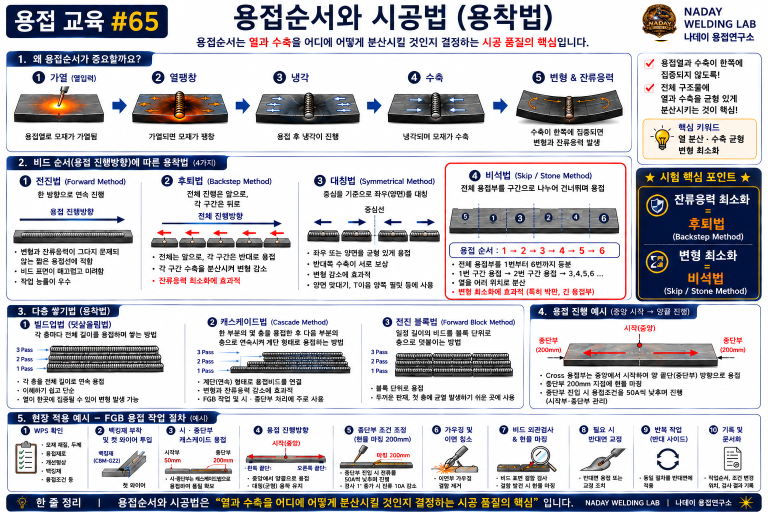 용접순서와 시공법 완벽정리