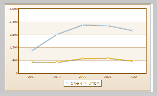 소방설비산업기사 기계분야 실기시험 현황 설명하는 사진