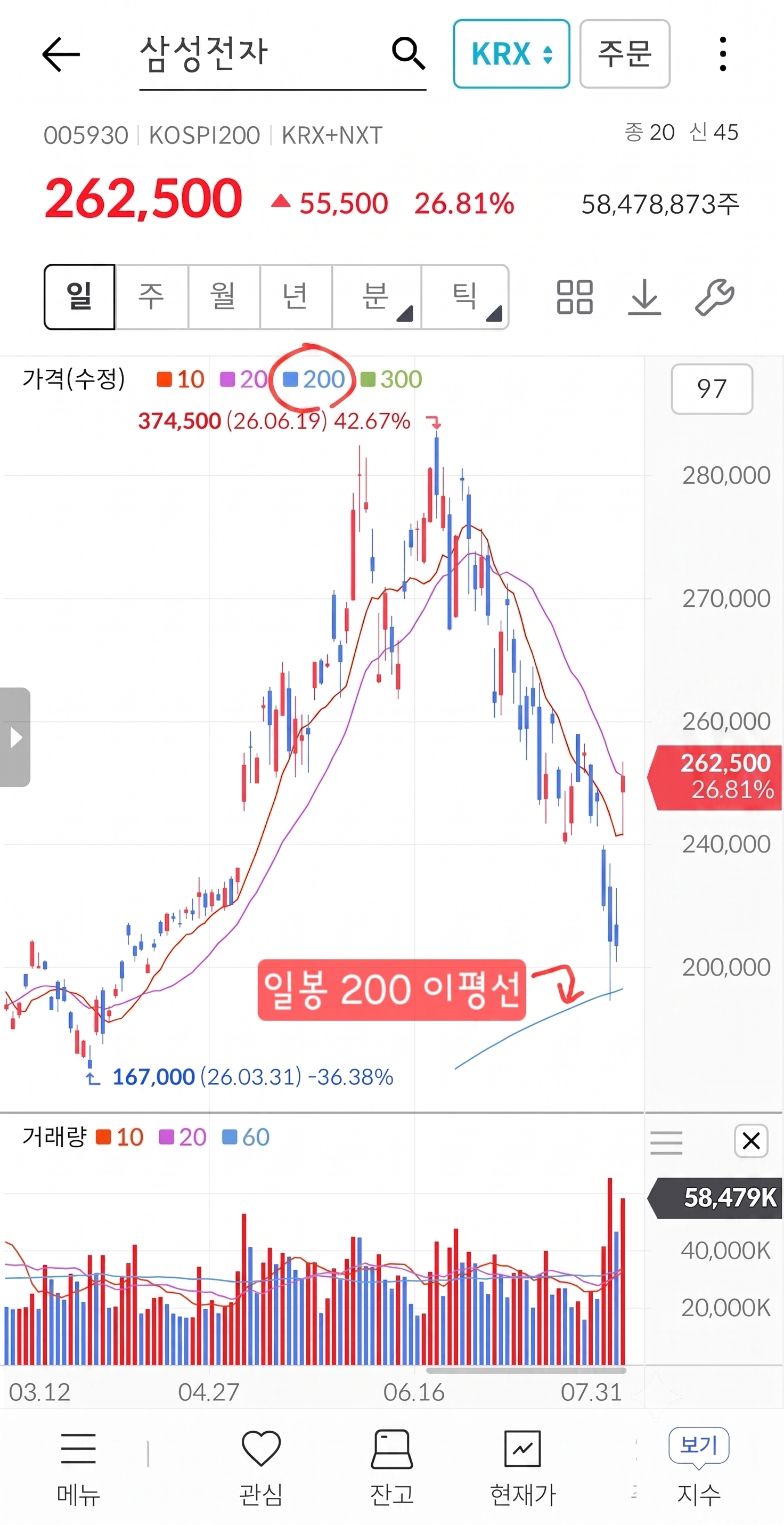 삼성전자 주식차트, 200일 이동평균선을 지켜낸 차표