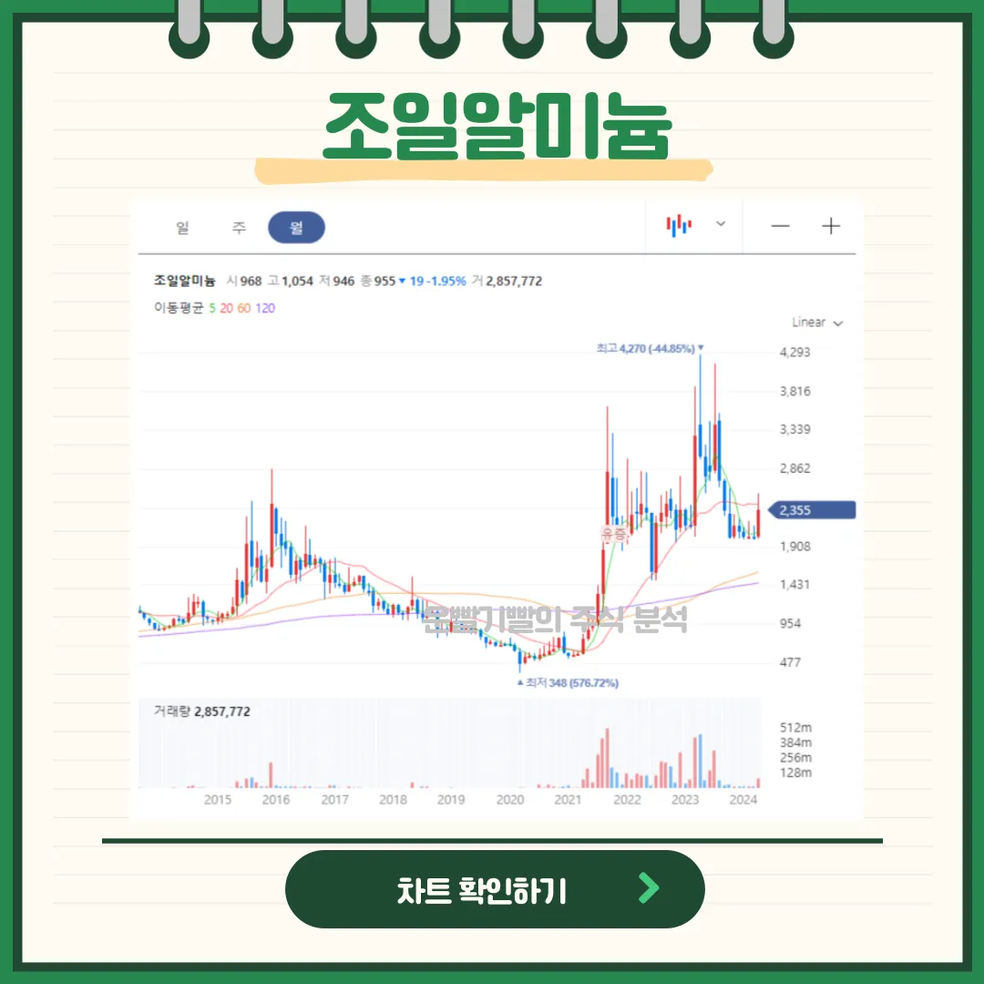 조일알미늄 일봉/월봉차트