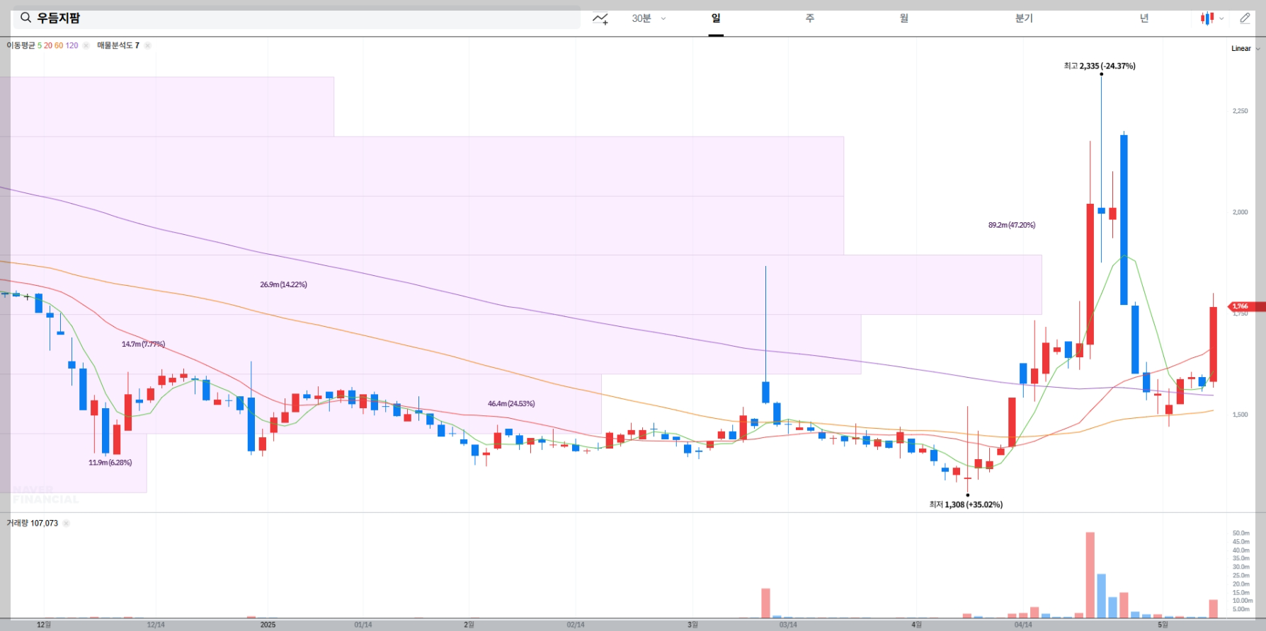 우듬지팜 주가 전망 차트 매물대 분석