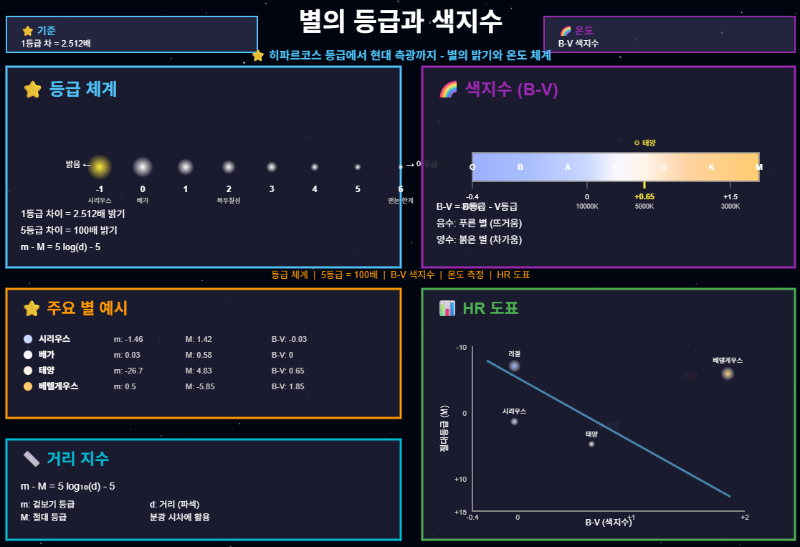 별의 밝기와 온도