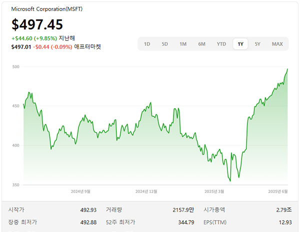 AI 관련주 대장주 국내 해외 TOP 5