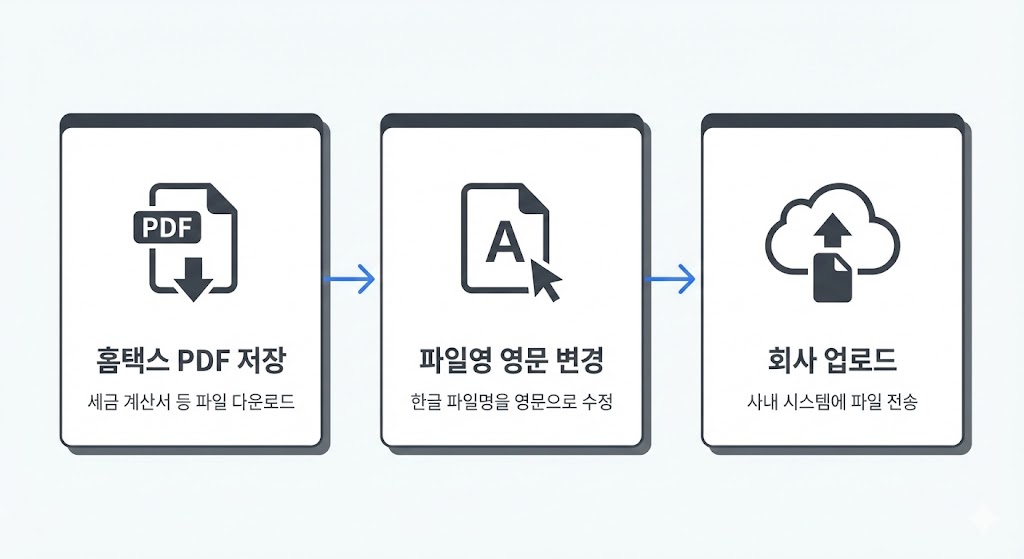 연말정산 간소화 PDF 출력 안 될 때 해결법: 브라우저·보안·프린터 10분 루틴