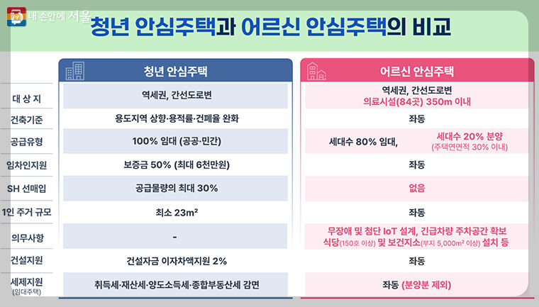 어르신 안심주택과 청년 안심주택 비교