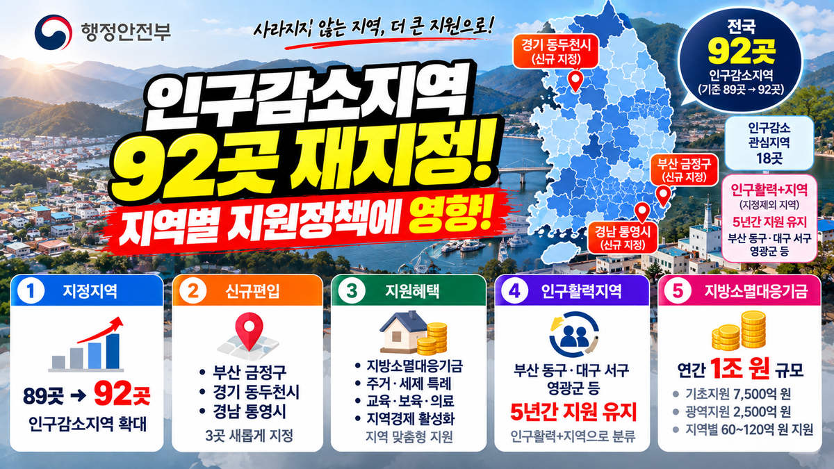 인구감소지역 92곳 재지정, 신규 편입 3곳과 지방소멸대응기금&middot;5년간 지원정책 안내 이미지
