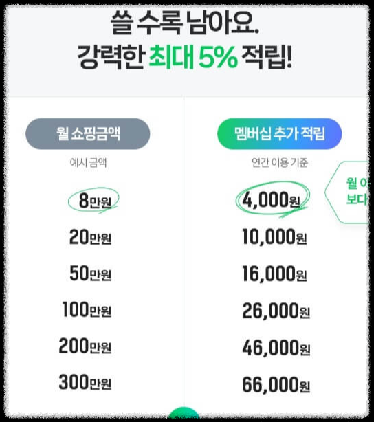 네이버 현대카드 혜택 포인트 총정리