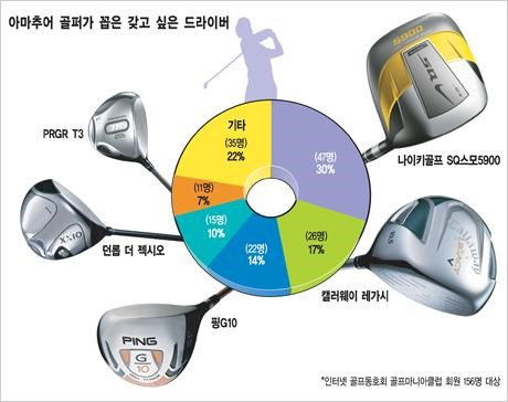 나이키골프를 무너트린 '사스콰치' SUMO 드라이버