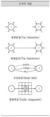 장래교통량- 4단계- 교통수요예측-흐름도
