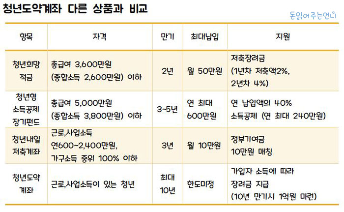 청년도약계좌와 다른 상품비교