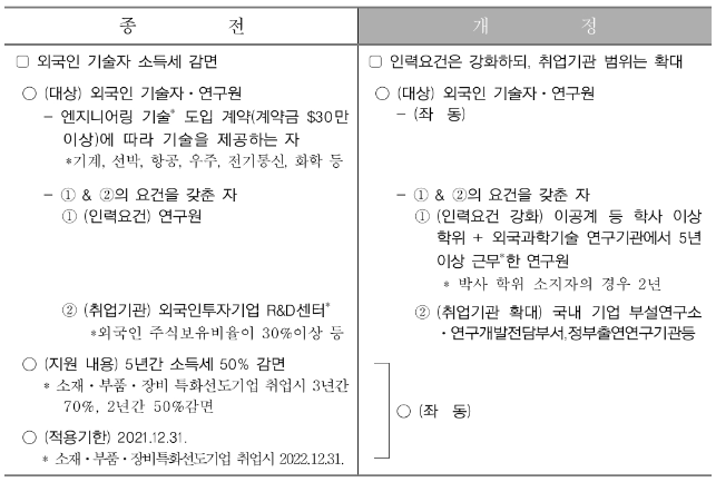외국인-기술자에-대한-소득세-감면제도-재설계-종전과-개정