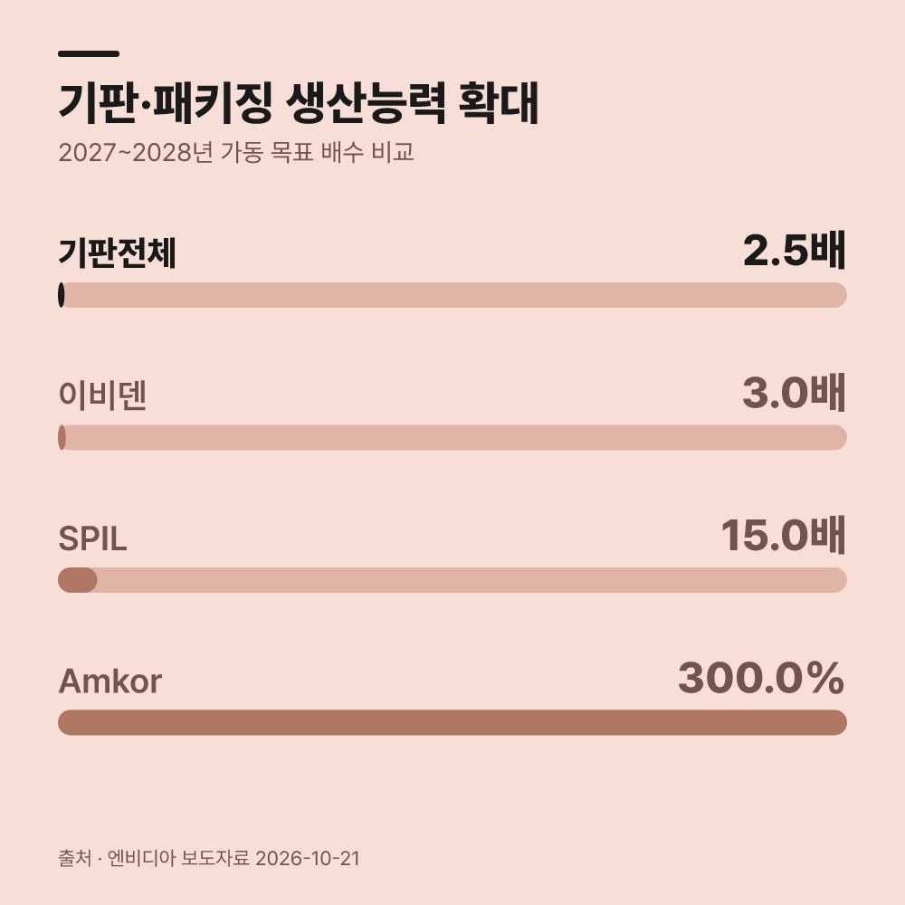 글로벌 기판 생산능력이 3년간 2.5배 확대됩니다