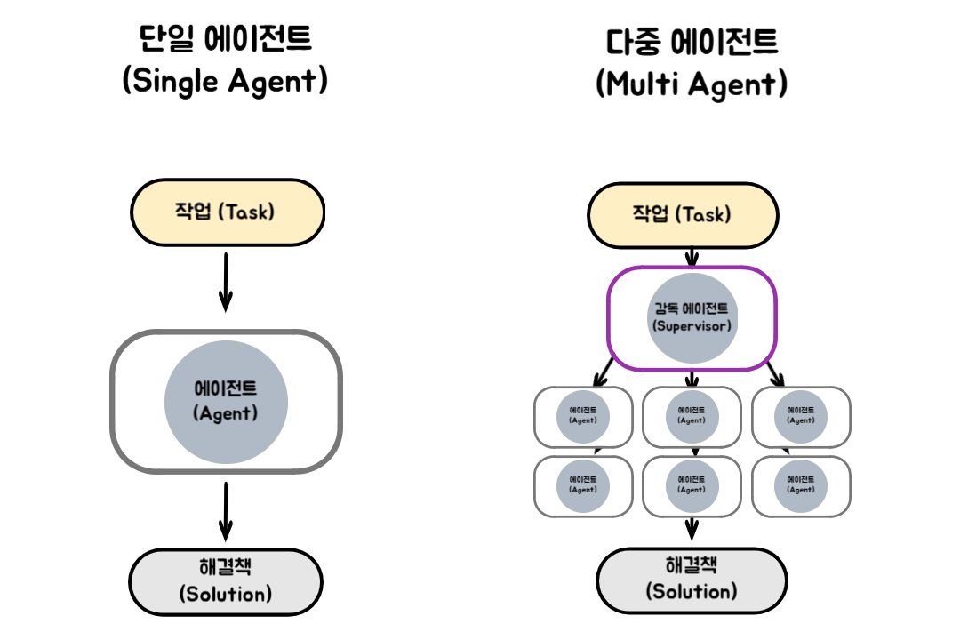 [Tech Series] kt cloud AI 에이전트 #4 : 에이전트의 협업 시스템