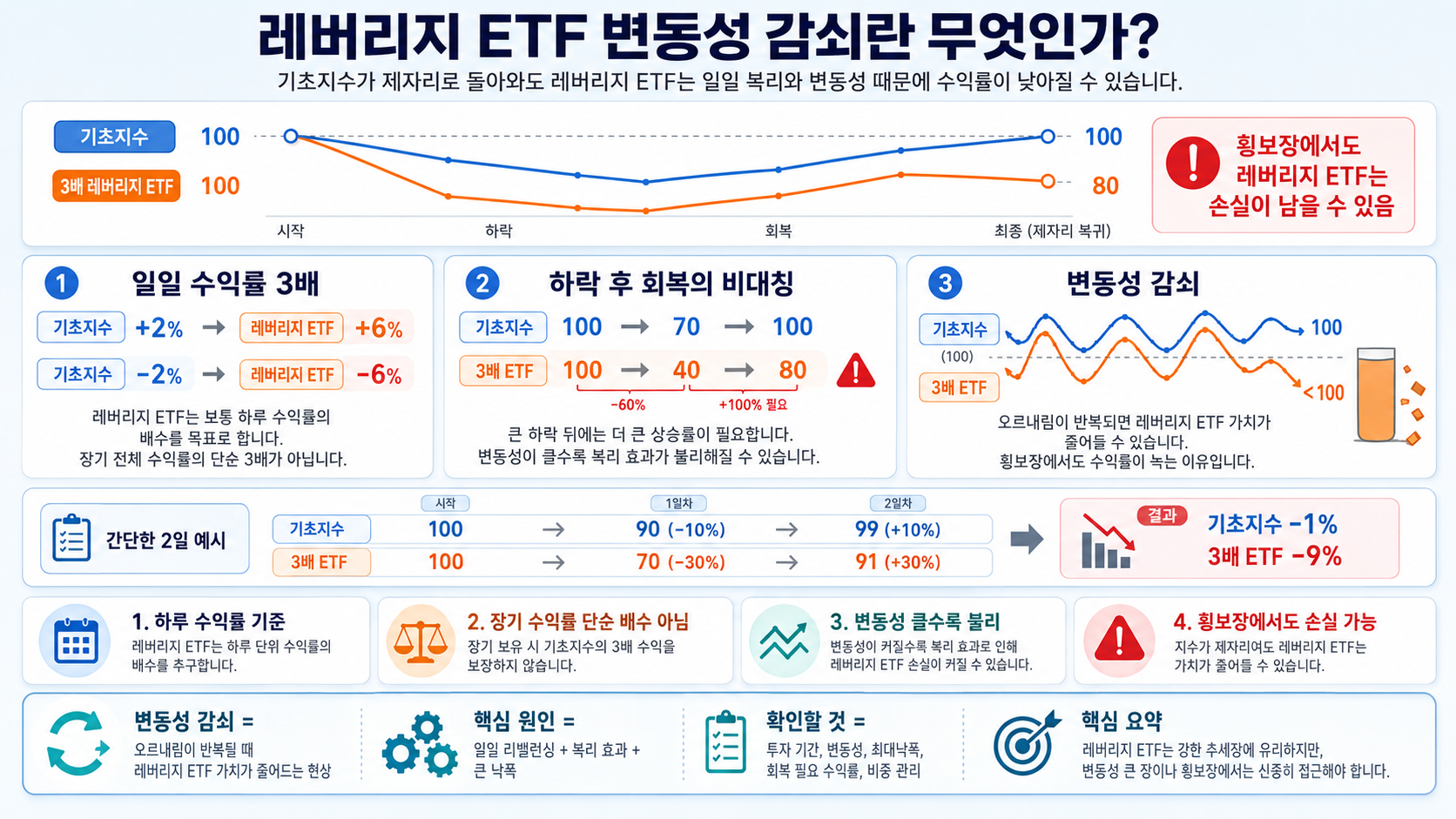 레버리지 ETF 변동성 감쇠란 무엇인가? 횡보장에서도 수익률이 녹는 이유