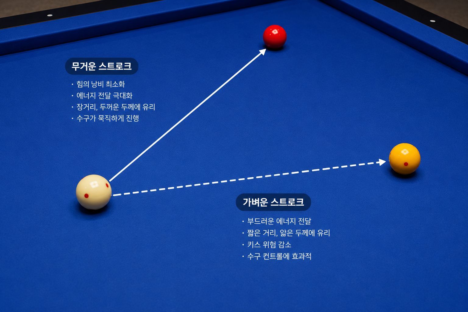 당구 스트로크, 공을 무겁게 보내는 것과 가볍게 보내는 것의 차이