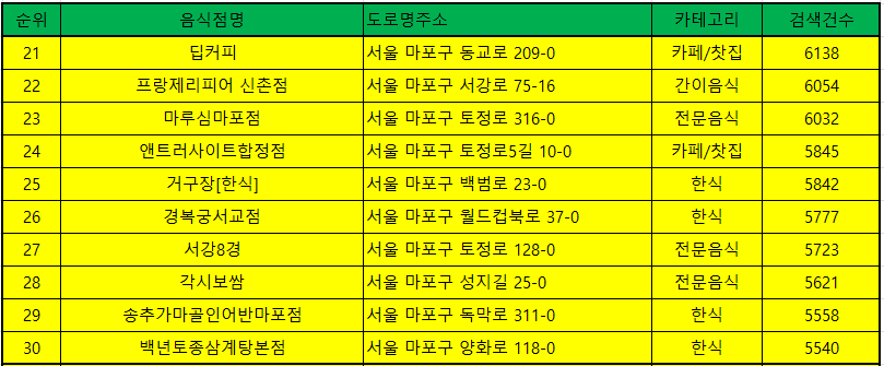 마포 맛집 방문순위 TOP 50