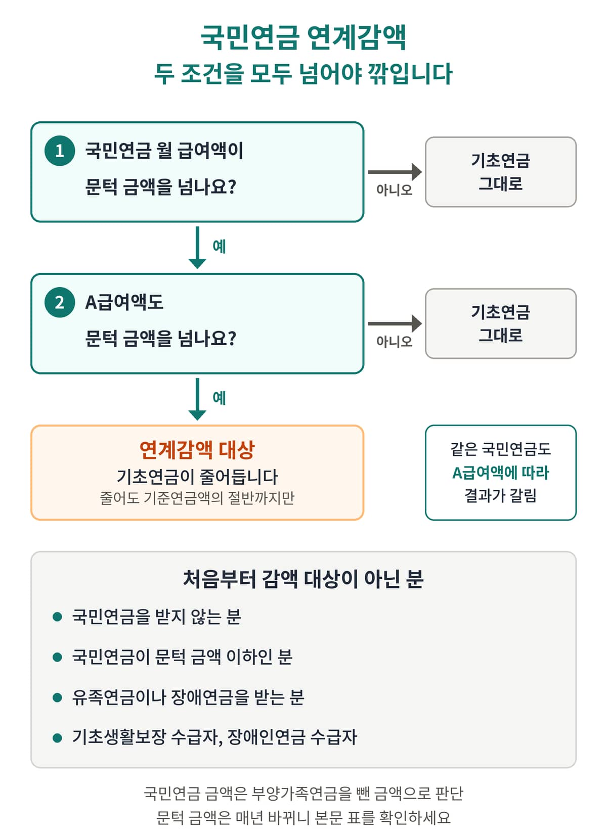 국민연금 연계감액이 국민연금 월 급여액과 A급여액 두 조건을 모두 넘을 때만 적용되는 과정과 감액 제외 대상을 정리한 순서도
