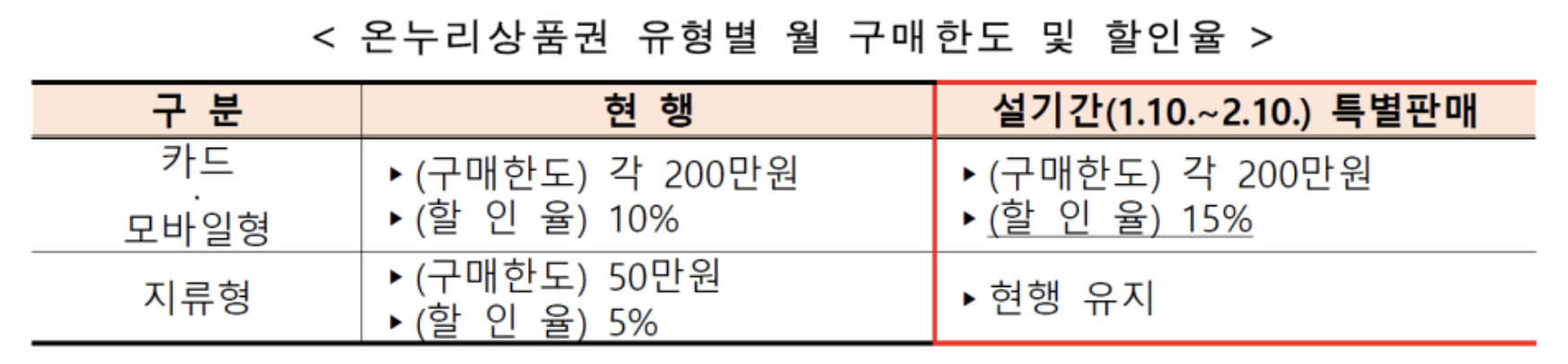 온누리상품권 설날 특별할인과 환급 혜택 놓치면 손해!