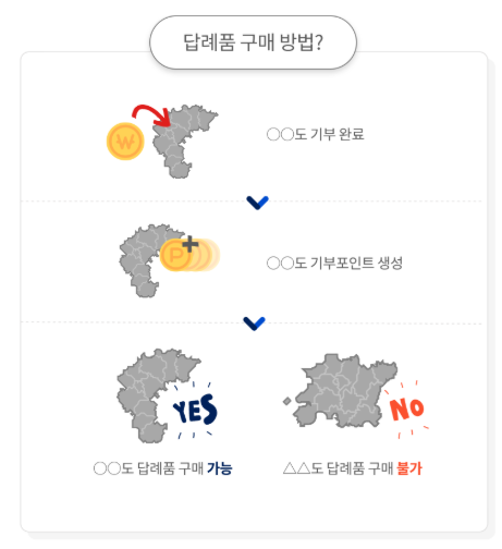 고향사랑 답례품
