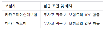 해외여행자보험 보험사