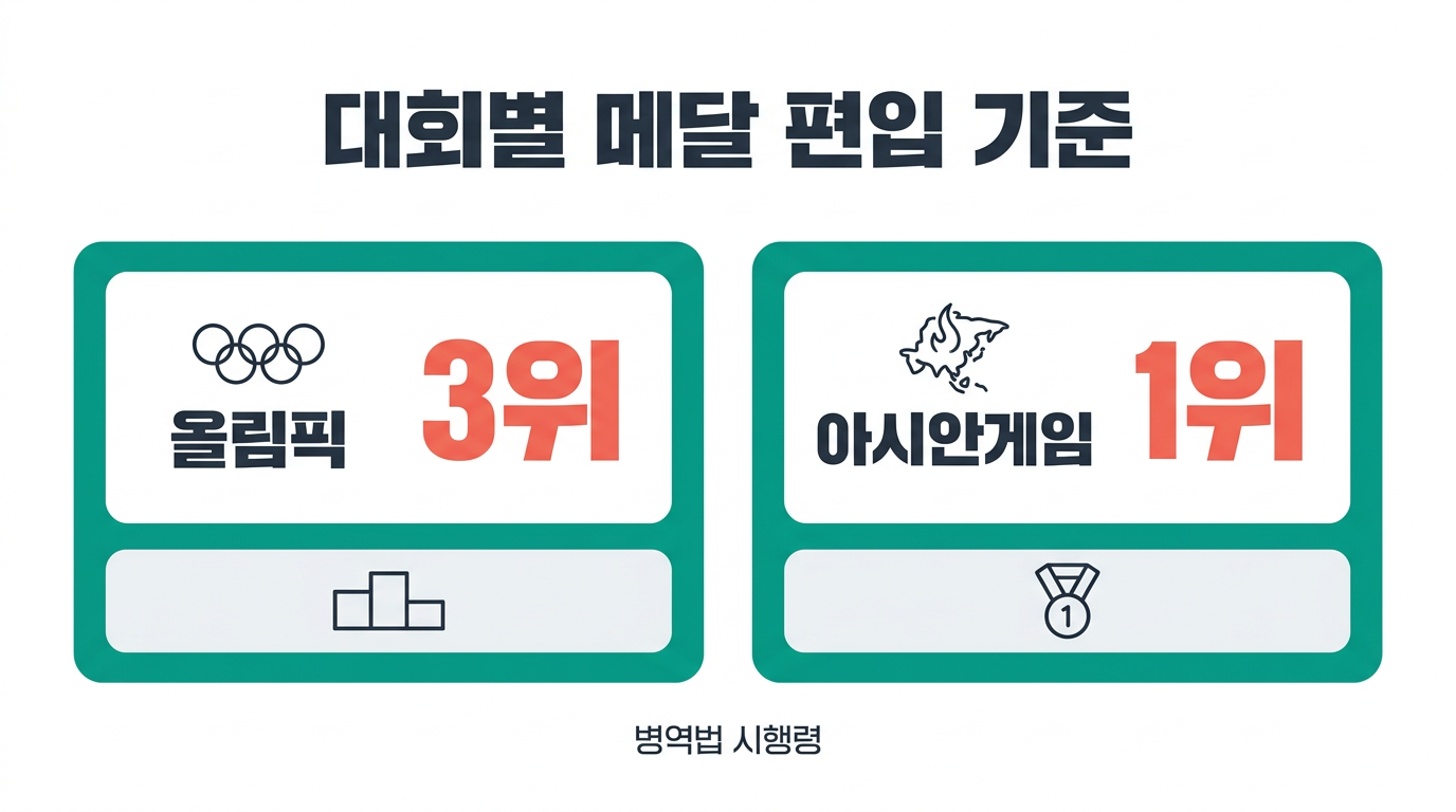 대회별