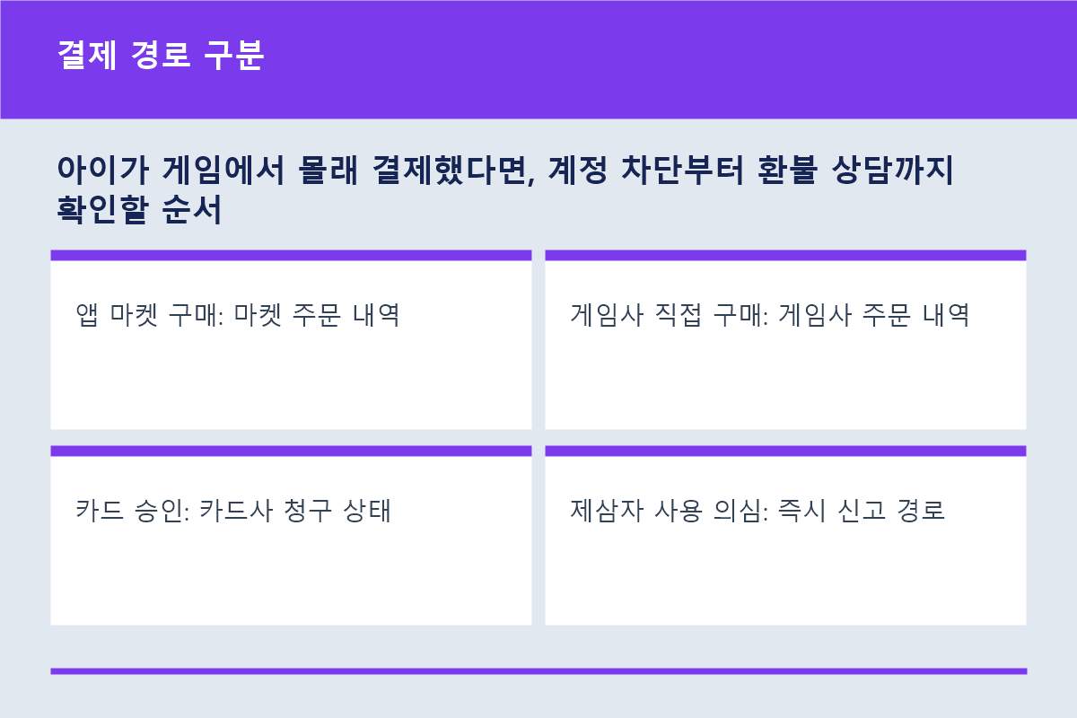게임 결제 경로별 확인할 공식 창구 비교표