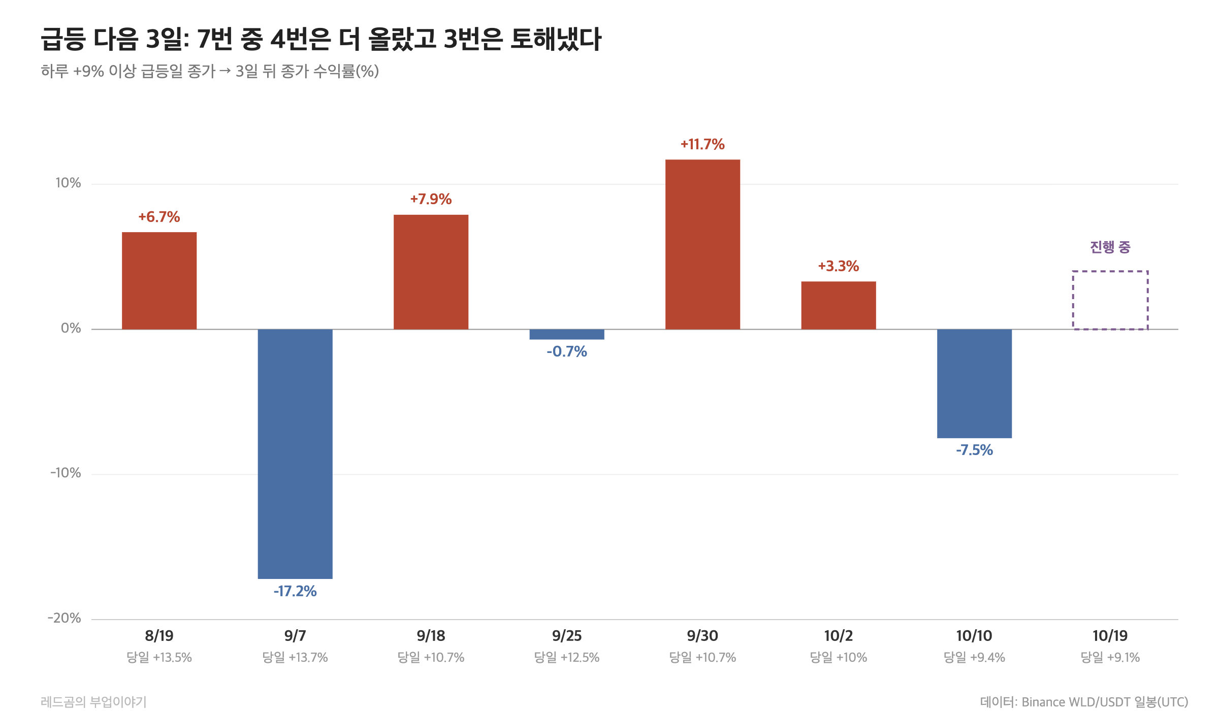 월드코인 하루 +9% 이상 급등일 종가 매수 시 3일 뒤 수익률